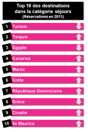 Top 10 des destinations dans la catégorie séjours Top 10 des destinations dans la catégorie séjours