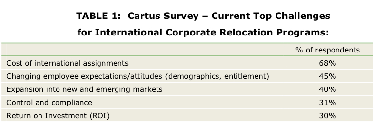 TABLE 1: Cartus Survey - Current Top Challenges for International Corporate Relocation Programs TABLE 1: Cartus Survey - Current Top Challenges for International Corporate Relocation Programs