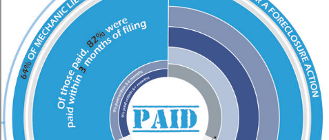 Snapshot from the Mechanics Lien Infographic published by Zlien, which indicates the general effectiveness of mechanics lien filings. Snapshot from the Mechanics Lien Infographic published by Zlien, which indicates the general effectiveness of mechanics lien filings.