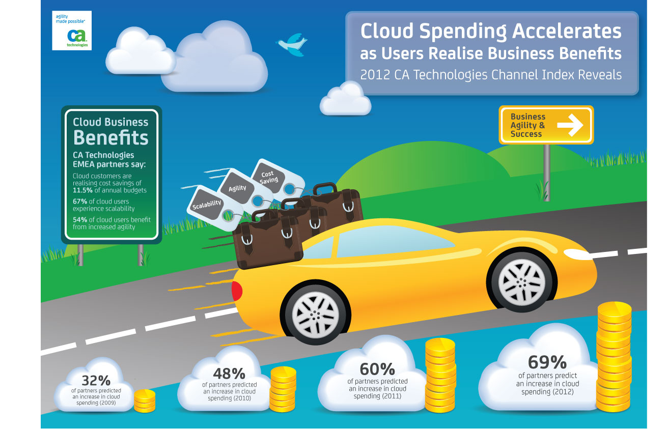 Cloud Spending Accelerates as Users Realize Business Benefits, reveals CA Technologies 2012 Channel Index Survey Cloud Spending Accelerates as Users Realize Business Benefits, reveals CA Technologies 2012 Channel Index Survey