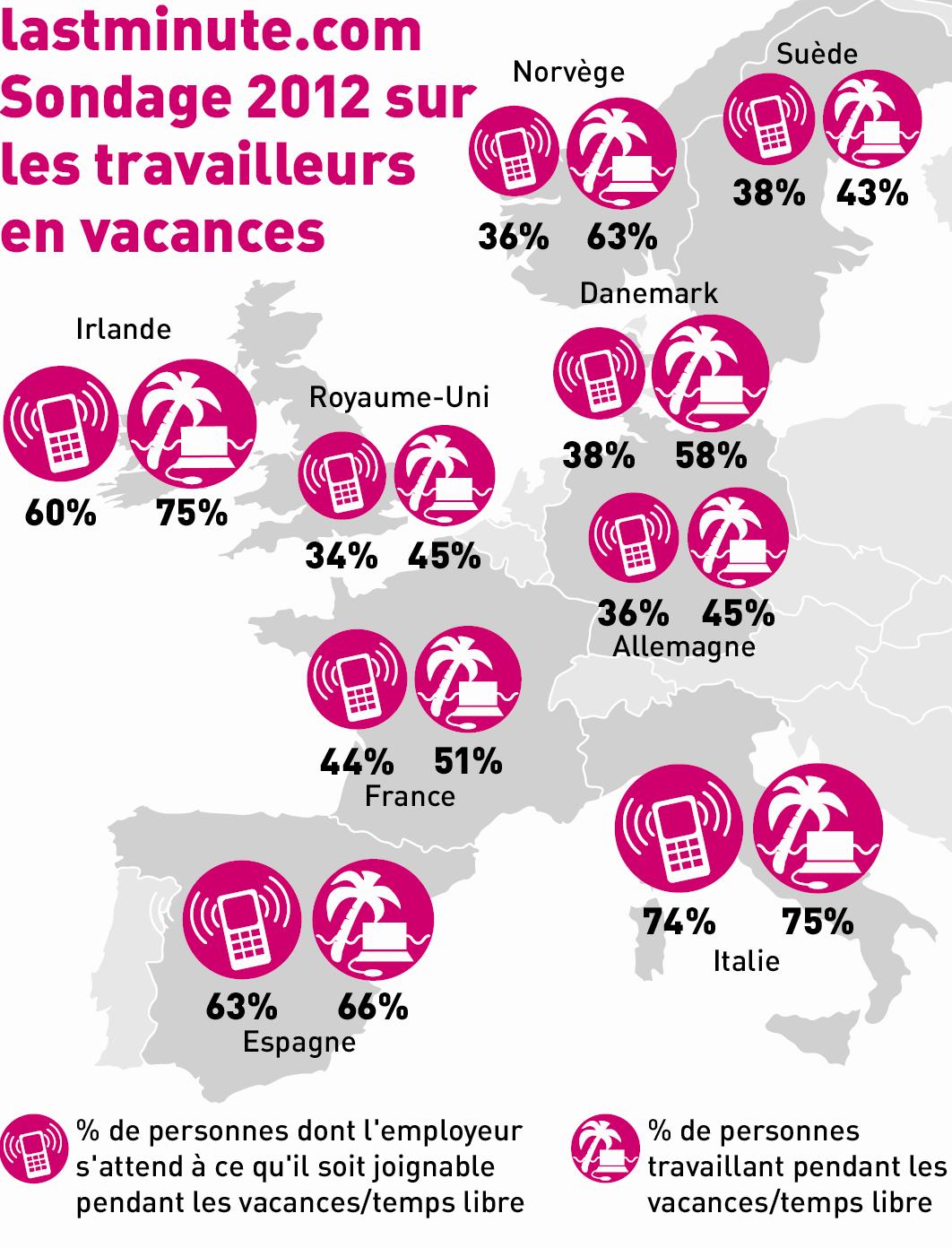 58% des européens travaillent pendant leurs vacances 58% des européens travaillent pendant leurs vacances