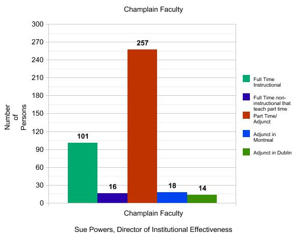 Champlain College Faculty Champlain College Faculty