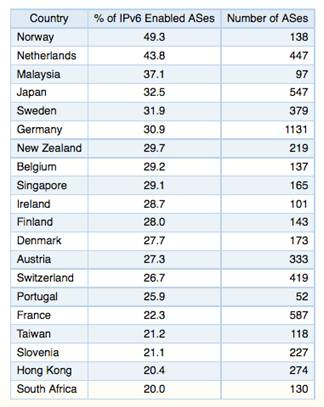 Table 1: Top 20 Countries showing highest IPv6 Penetration
(based on countries with more than 50 Autonomous Systems (Ases).
Source: RIPE NCC, April 2012.
Table 1: Top 20 Countries showing highest IPv6 Penetration
(based on countries with more than 50 Autonomous Systems (Ases).
Source: RIPE NCC, April 2012.