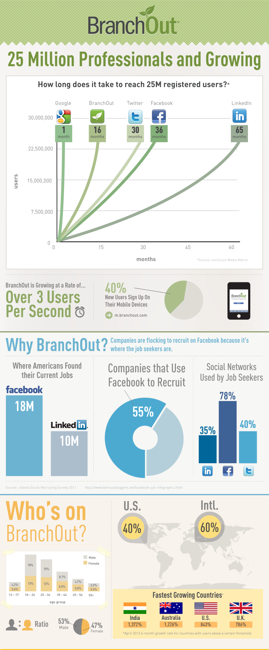 BranchOut 25 Million Registered Infographic BranchOut 25 Million Registered Infographic
