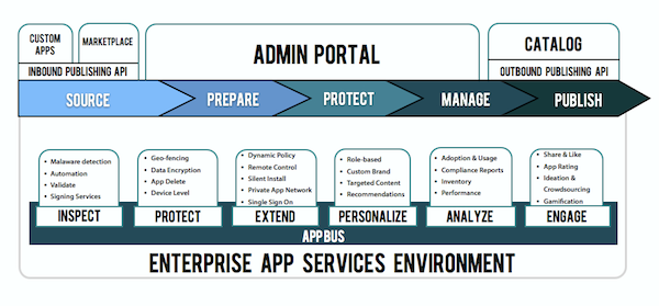 The new EASE mobile application lifecycle management architecture enables businesses to apply the exact capabilities they require for their mobile environment. The new EASE mobile application lifecycle management architecture enables businesses to apply the exact capabilities they require for their mobile environment.