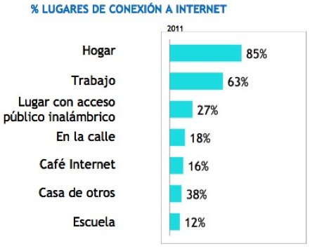 ¿Dónde se conectan a Internet? ¿Dónde se conectan a Internet?