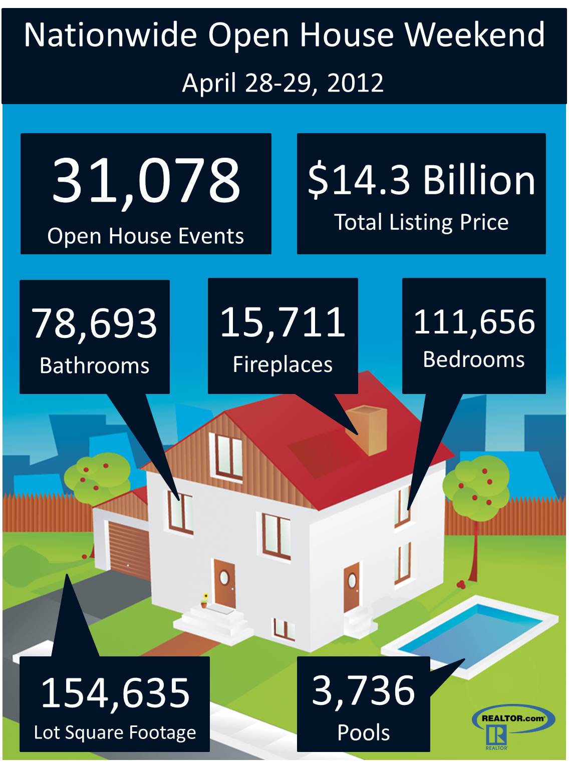 Some Fun Facts About Open Houses Some Fun Facts About Open Houses