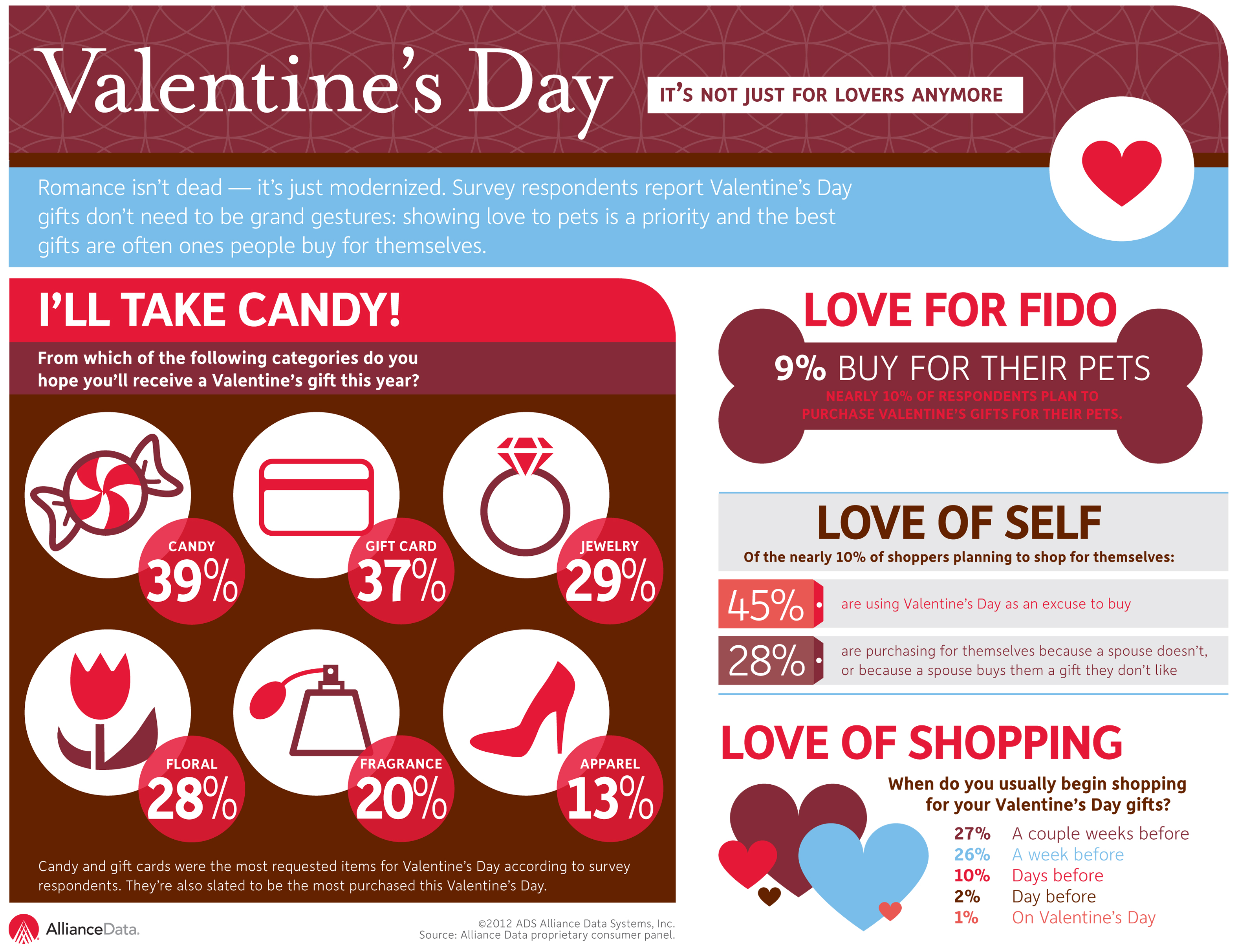 Thirty-nine percent of respondents have a sweet tooth, as candy was the most requested gift for Valentine's Day. Another nine percent plan to purchase a V-Day gift for their pets. Thirty-nine percent of respondents have a sweet tooth, as candy was the most requested gift for Valentine's Day. Another nine percent plan to purchase a V-Day gift for their pets.