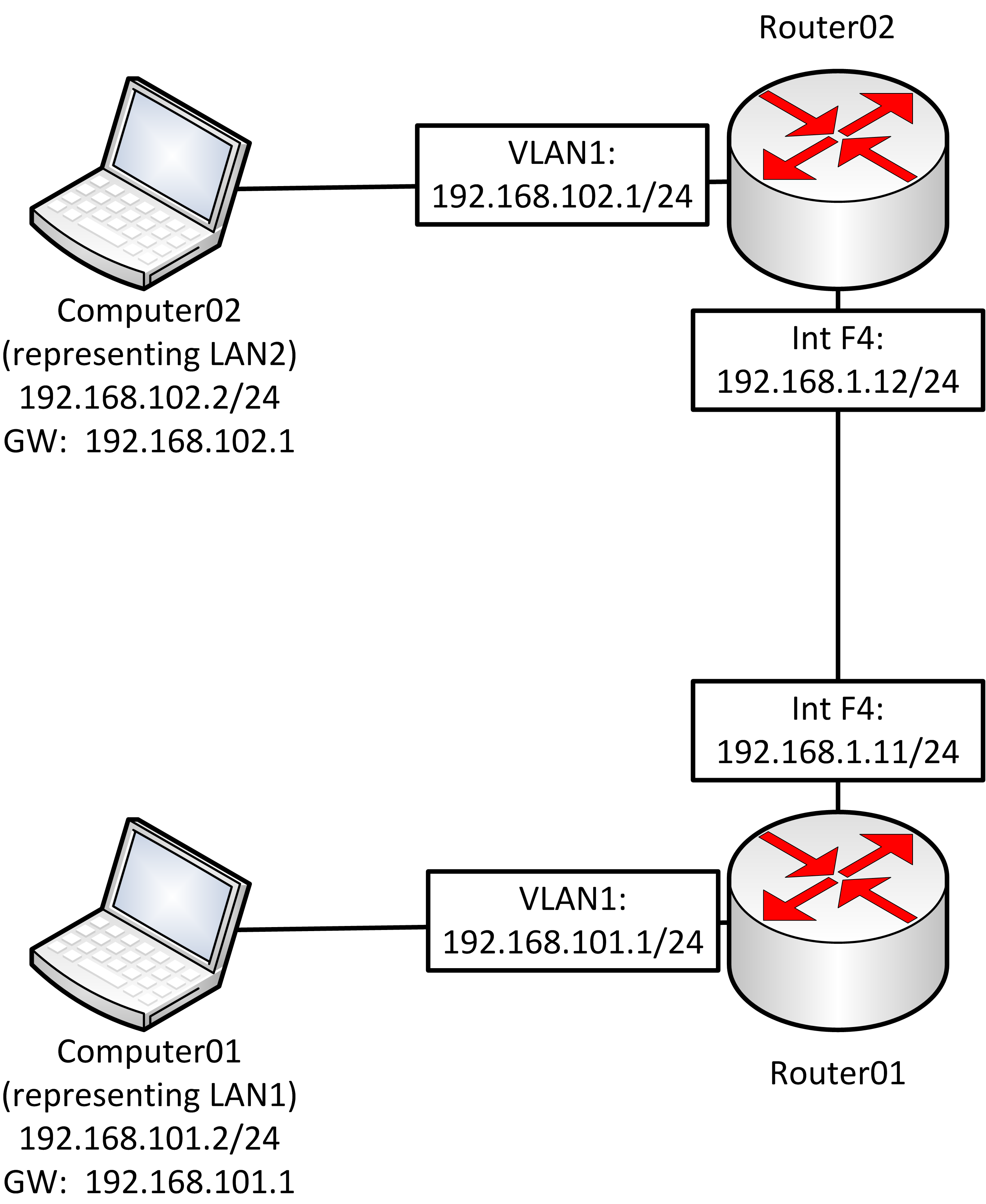 cisco router configuration step by step