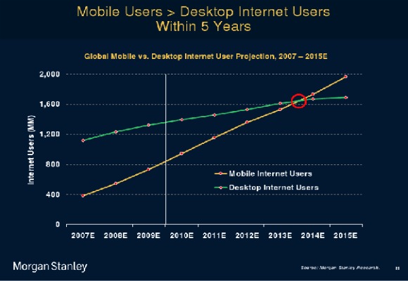 Mobile User Chart:

Learn more at http://www.bestseopluginforwordpress.com/what-is-a-mobile-website/