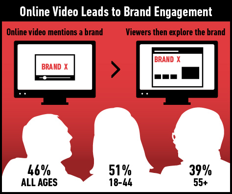46% of online video viewers in the U.S. say that if they are watching a video online that mentions a new product or brand, they would be at least somewhat likely to look that brand up afterwards.
46% of online video viewers in the U.S. say that if they are watching a video online that mentions a new product or brand, they would be at least somewhat likely to look that brand up afterwards.